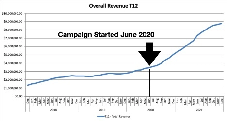 T12 Chart Revenue