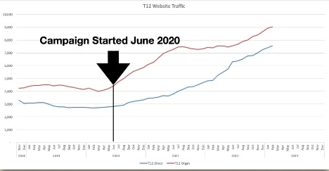 T12 Chart Web Traffic